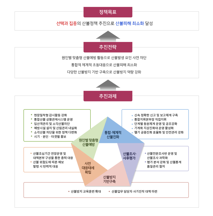 산불방지 대책 - 정책목표, 추진전략, 추진과제 : 상세내용은 하단참조