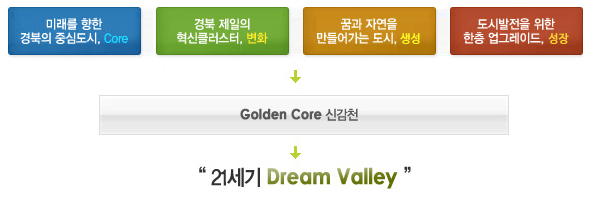 21세기 Dream Valley(Golden Core 신감천)
